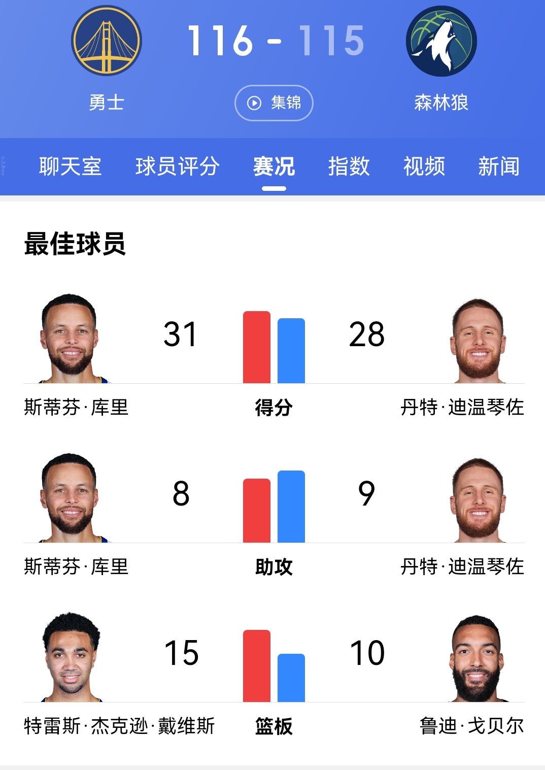 勇士王牌球员创赛季得分新高，媒体热捧，由于本站市场.